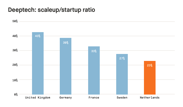 scale-up startup conversion 