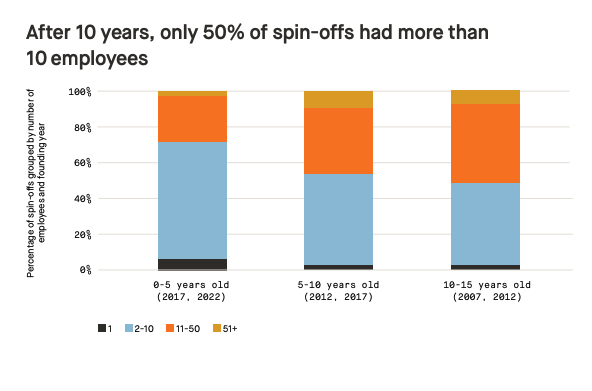 spinoffs dont scale