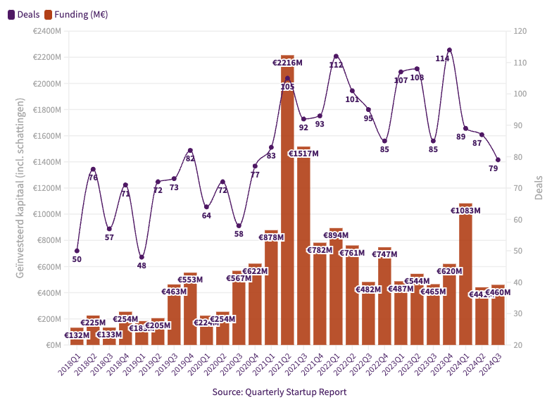 Q3 venture capital Nederland