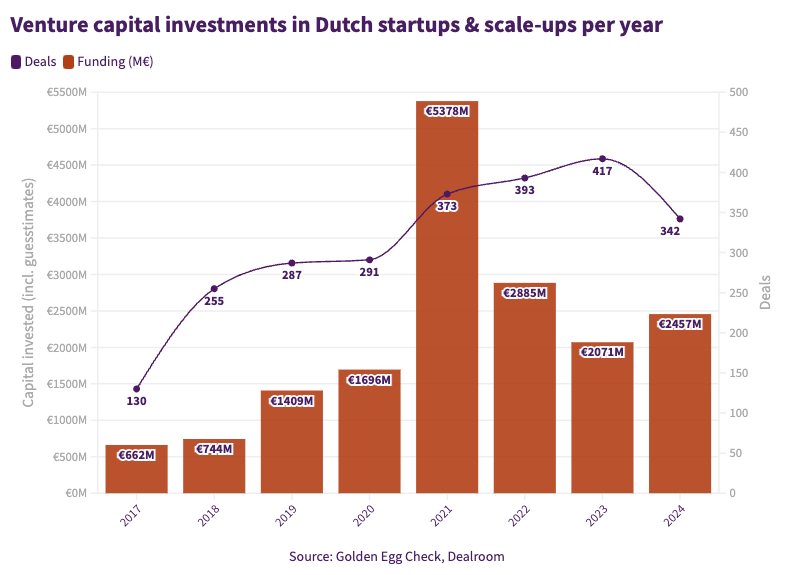 Venture capital in the Netherlands